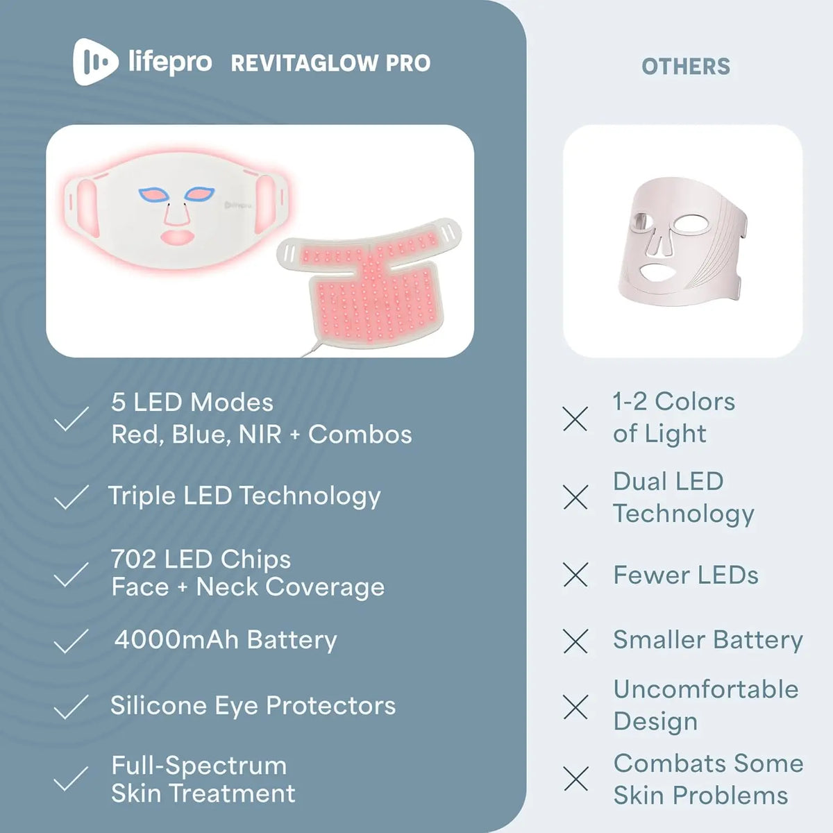 Lifepro Revitaglow Pro Red Light Therapy Mask – HSA/FSA Eligible, Infrared Red Light Therapy for Face & Neck, 234 Triple-Chip Silicon Leds, 5 Modes – Skin Wellness & Comfort